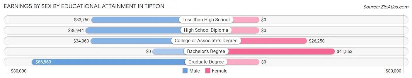 Earnings by Sex by Educational Attainment in Tipton