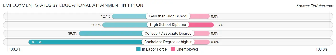 Employment Status by Educational Attainment in Tipton