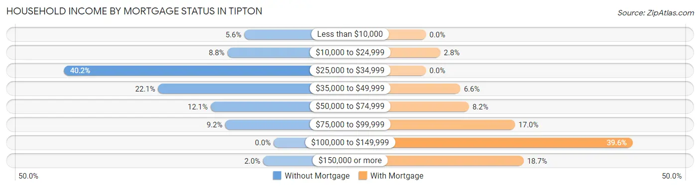 Household Income by Mortgage Status in Tipton