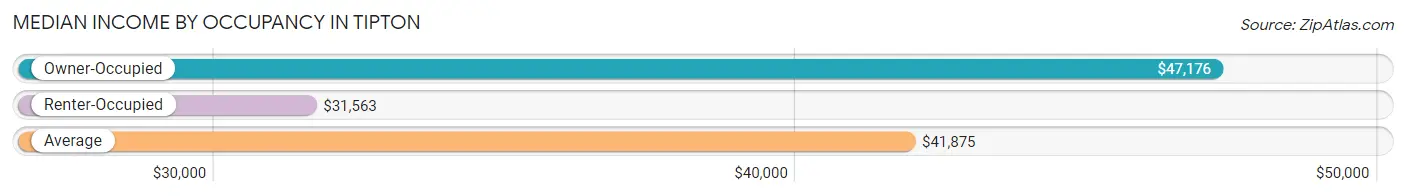 Median Income by Occupancy in Tipton