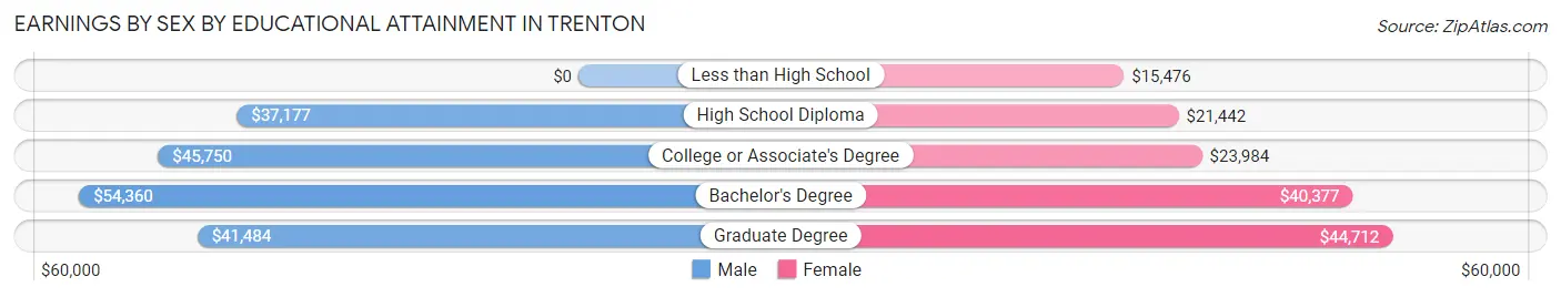 Earnings by Sex by Educational Attainment in Trenton