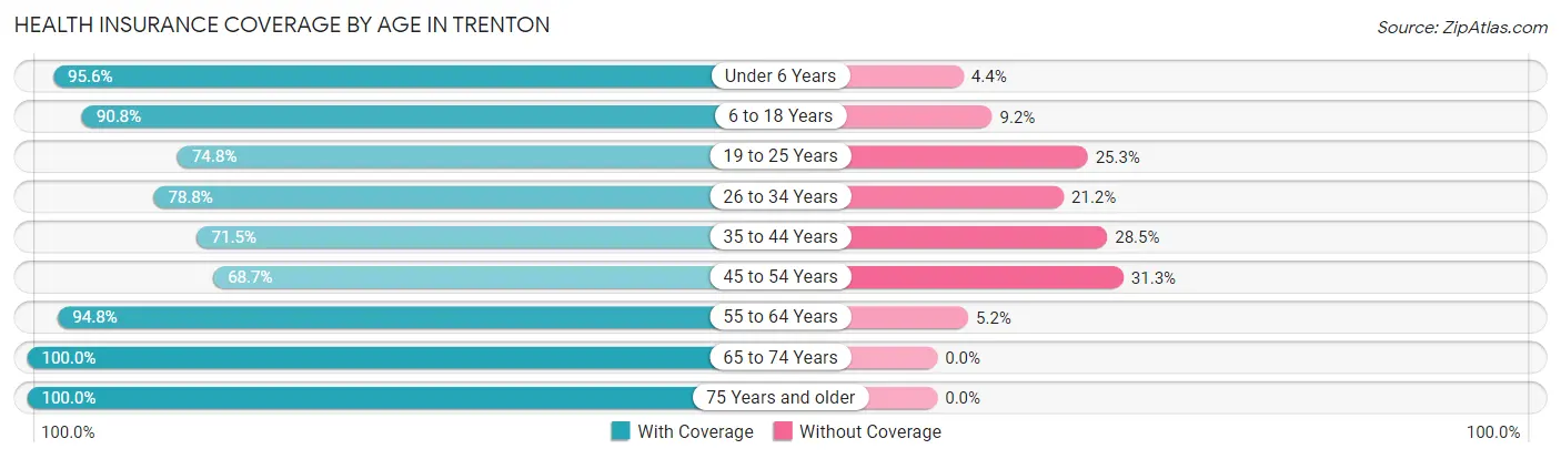 Health Insurance Coverage by Age in Trenton