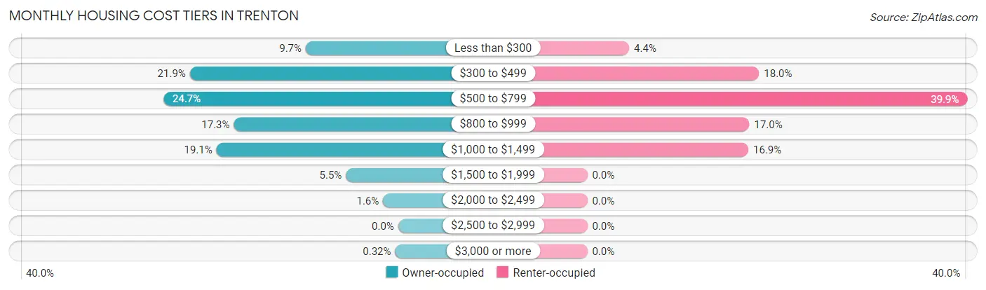 Monthly Housing Cost Tiers in Trenton