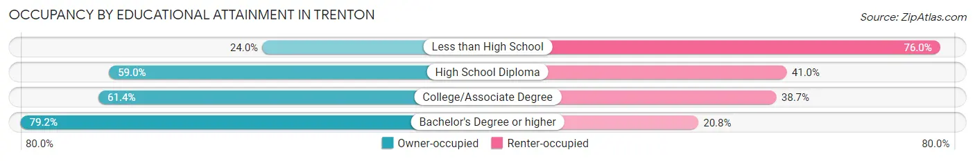 Occupancy by Educational Attainment in Trenton