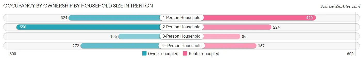 Occupancy by Ownership by Household Size in Trenton