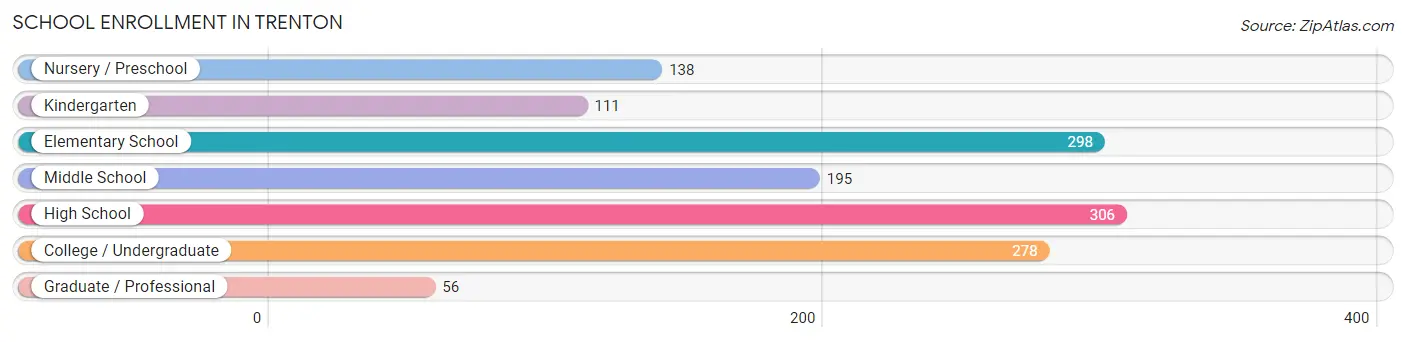 School Enrollment in Trenton