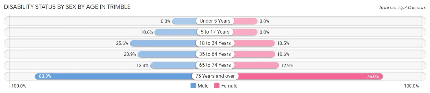 Disability Status by Sex by Age in Trimble