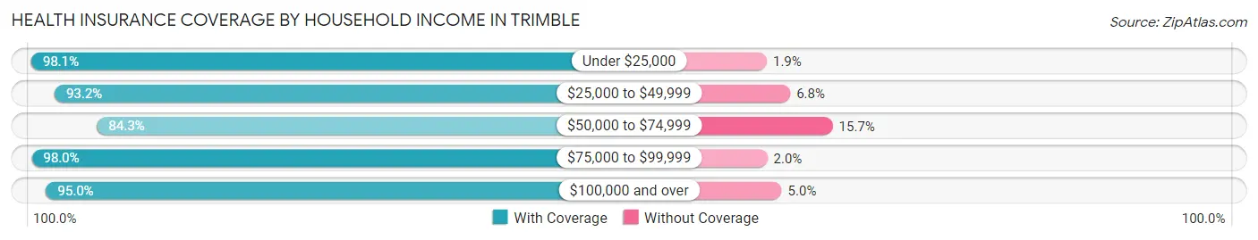 Health Insurance Coverage by Household Income in Trimble