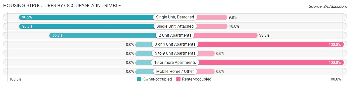 Housing Structures by Occupancy in Trimble