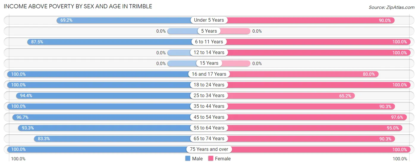 Income Above Poverty by Sex and Age in Trimble