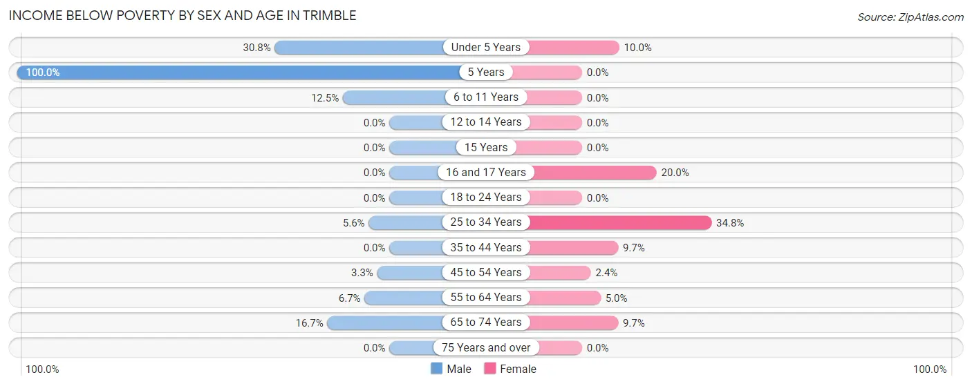 Income Below Poverty by Sex and Age in Trimble