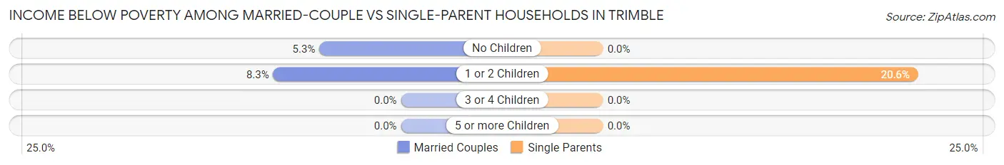 Income Below Poverty Among Married-Couple vs Single-Parent Households in Trimble