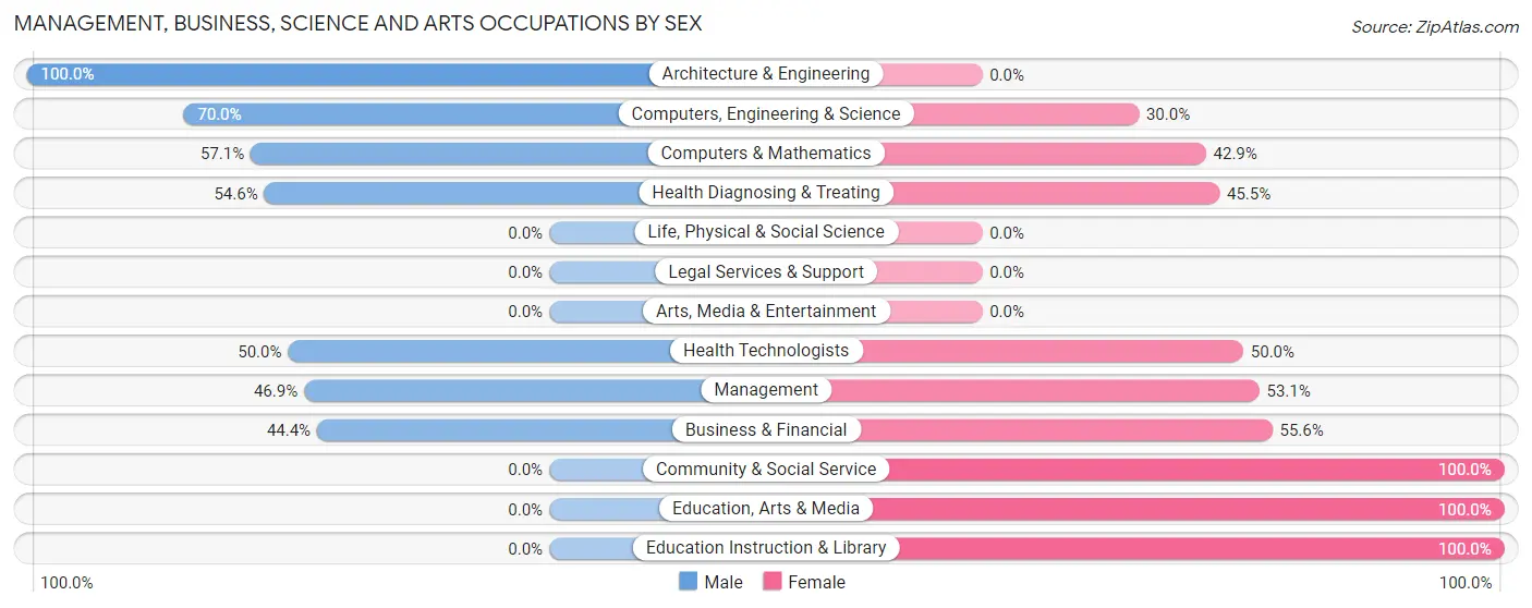 Management, Business, Science and Arts Occupations by Sex in Trimble