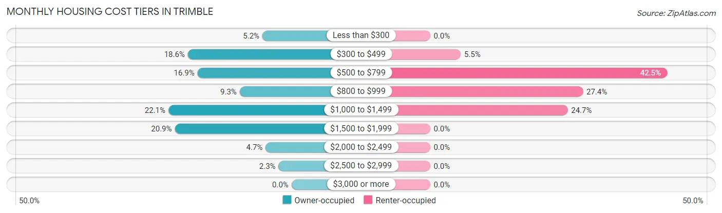 Monthly Housing Cost Tiers in Trimble