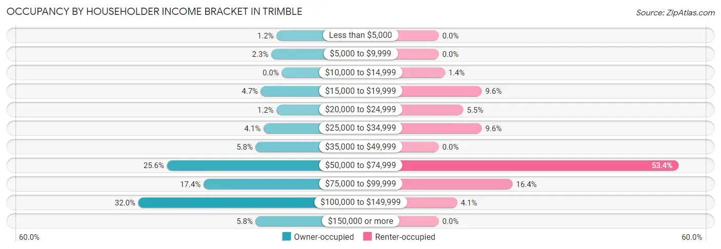 Occupancy by Householder Income Bracket in Trimble