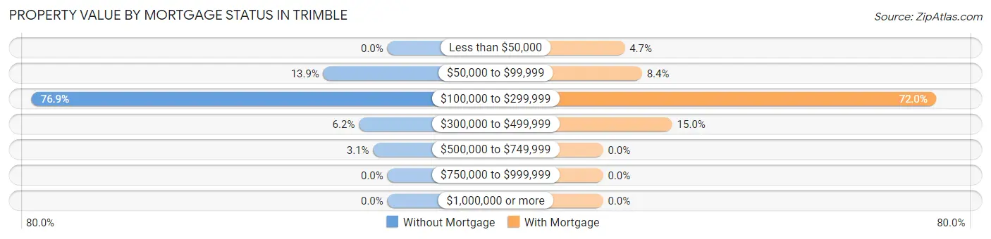 Property Value by Mortgage Status in Trimble