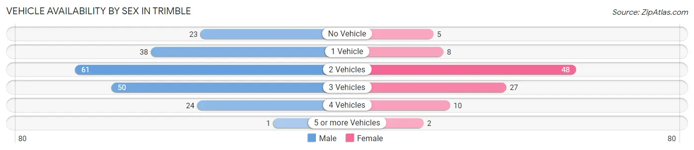 Vehicle Availability by Sex in Trimble