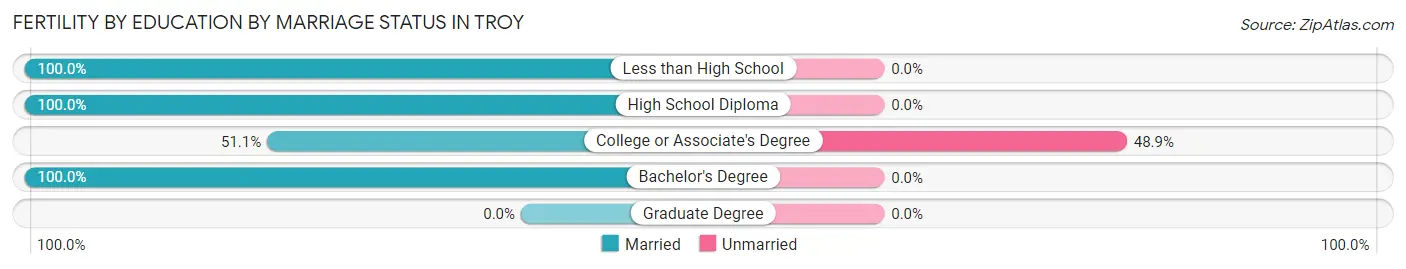 Female Fertility by Education by Marriage Status in Troy