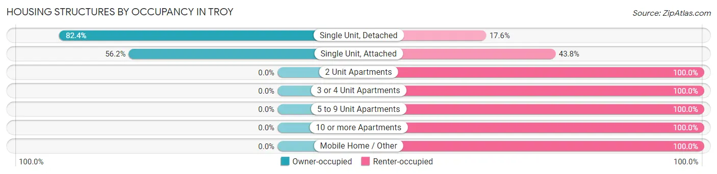 Housing Structures by Occupancy in Troy
