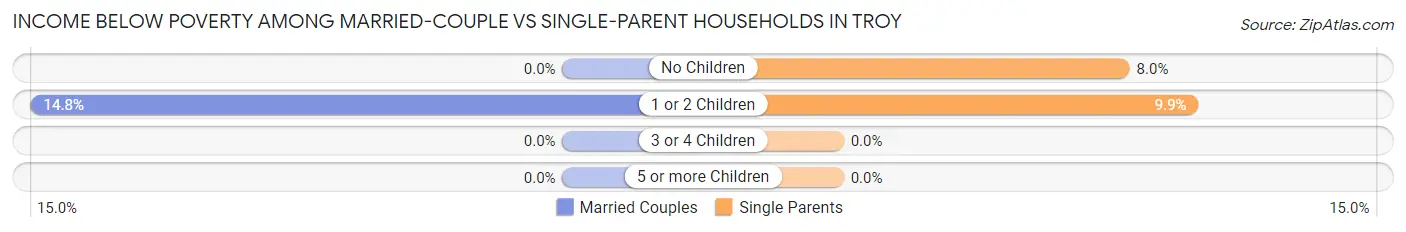 Income Below Poverty Among Married-Couple vs Single-Parent Households in Troy