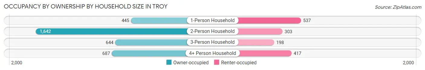 Occupancy by Ownership by Household Size in Troy