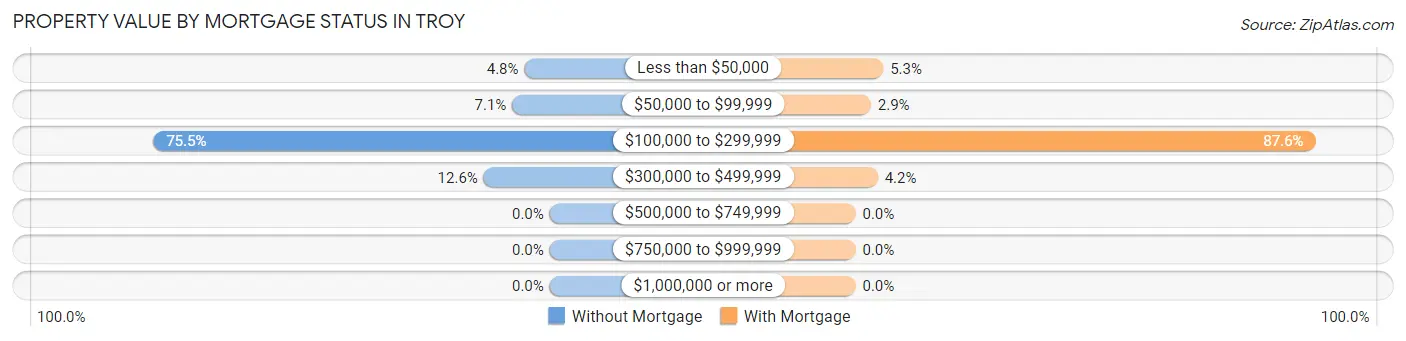 Property Value by Mortgage Status in Troy