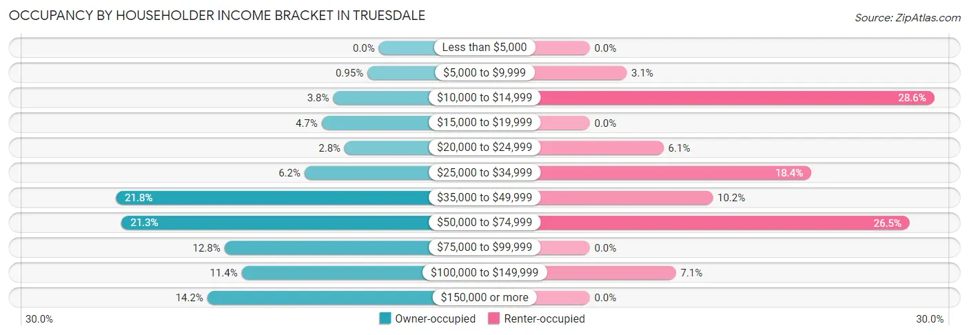 Occupancy by Householder Income Bracket in Truesdale