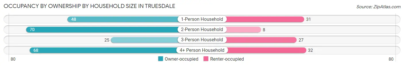 Occupancy by Ownership by Household Size in Truesdale
