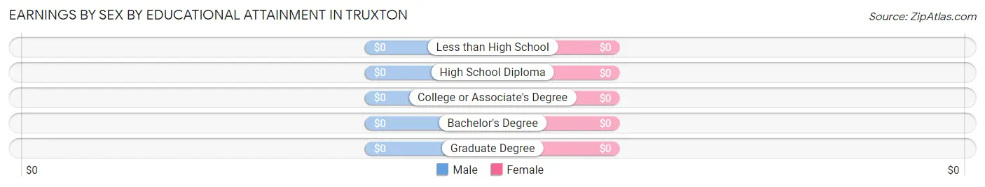Earnings by Sex by Educational Attainment in Truxton