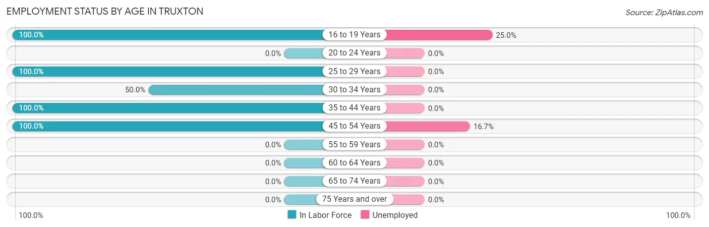 Employment Status by Age in Truxton