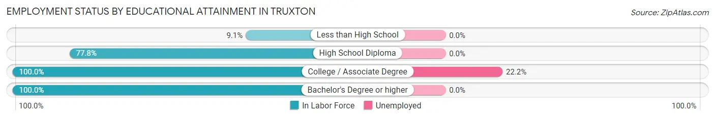 Employment Status by Educational Attainment in Truxton