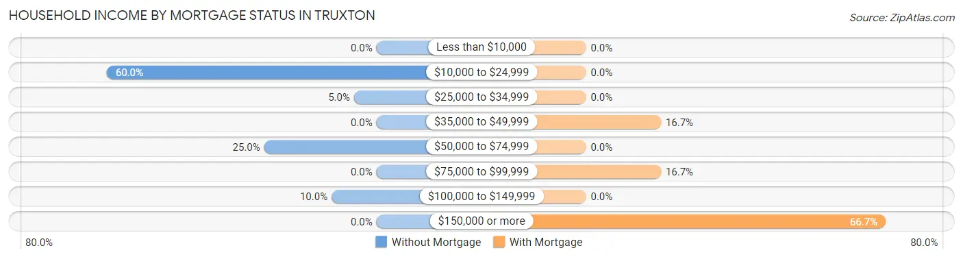 Household Income by Mortgage Status in Truxton