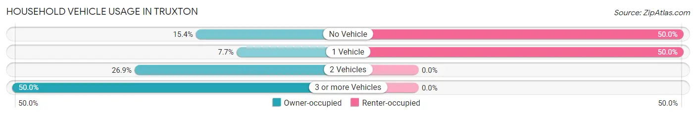 Household Vehicle Usage in Truxton