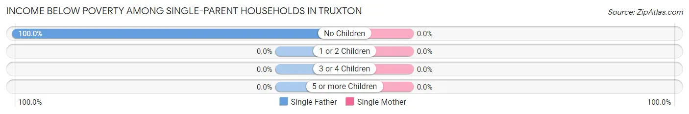 Income Below Poverty Among Single-Parent Households in Truxton