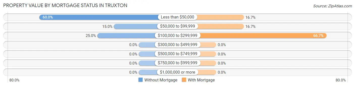 Property Value by Mortgage Status in Truxton