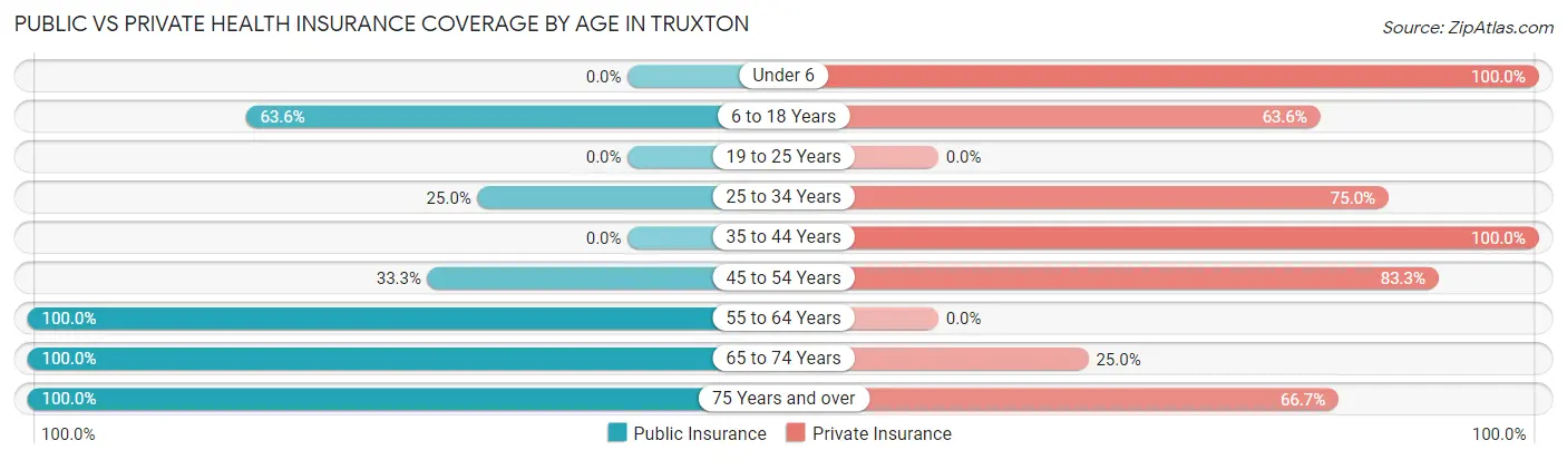 Public vs Private Health Insurance Coverage by Age in Truxton