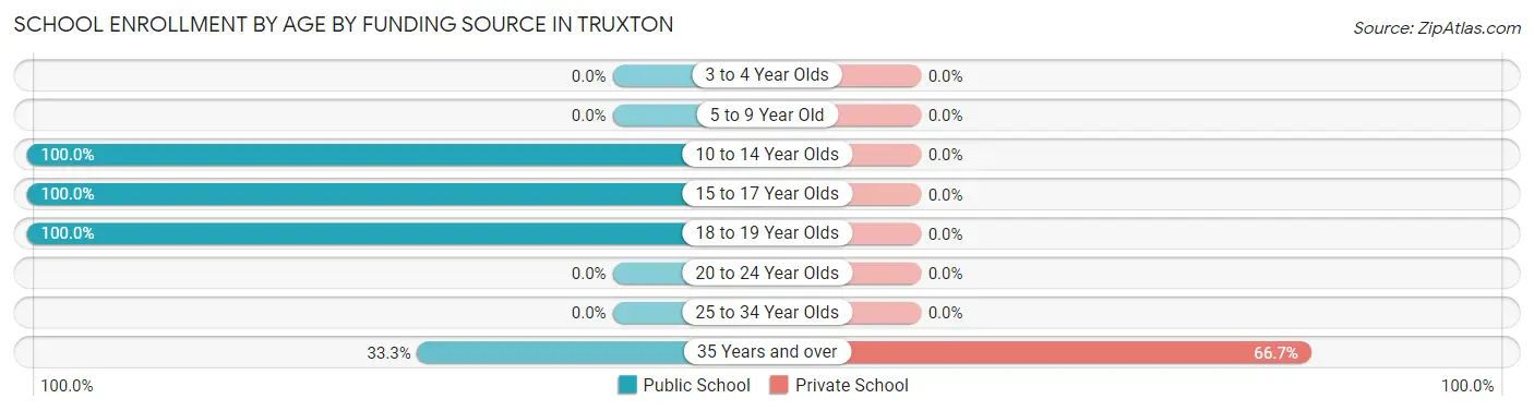 School Enrollment by Age by Funding Source in Truxton