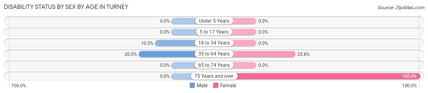 Disability Status by Sex by Age in Turney
