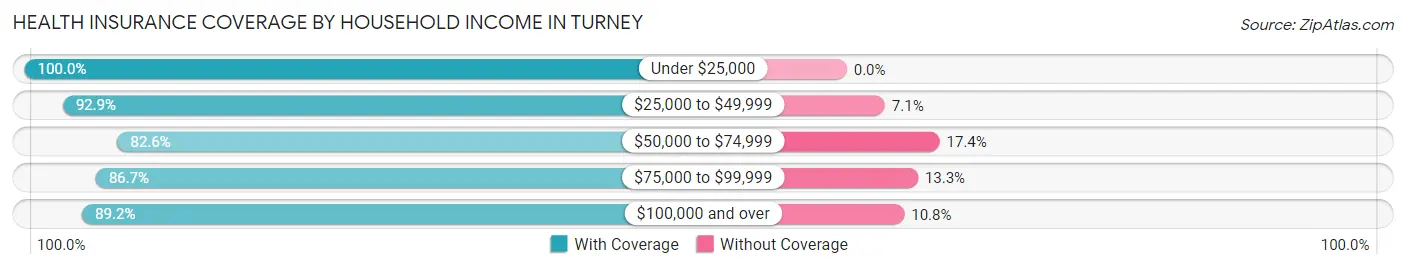 Health Insurance Coverage by Household Income in Turney