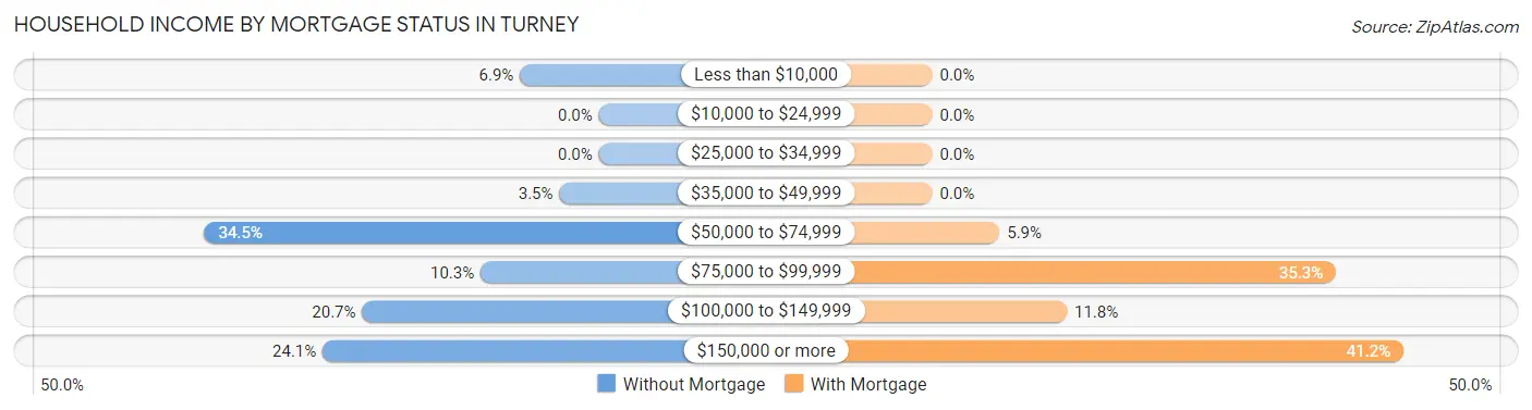 Household Income by Mortgage Status in Turney