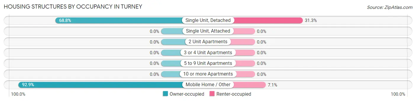 Housing Structures by Occupancy in Turney