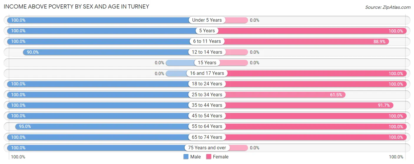 Income Above Poverty by Sex and Age in Turney