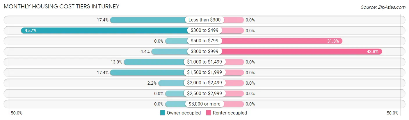 Monthly Housing Cost Tiers in Turney