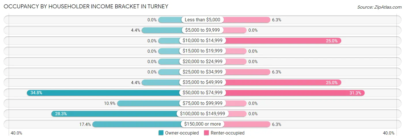 Occupancy by Householder Income Bracket in Turney