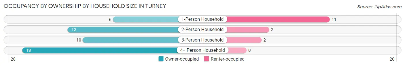 Occupancy by Ownership by Household Size in Turney