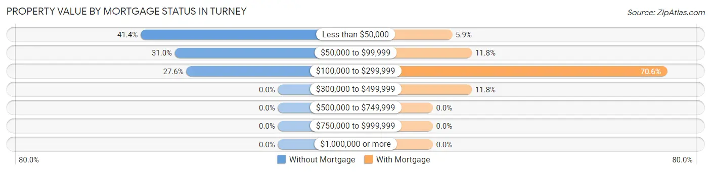 Property Value by Mortgage Status in Turney