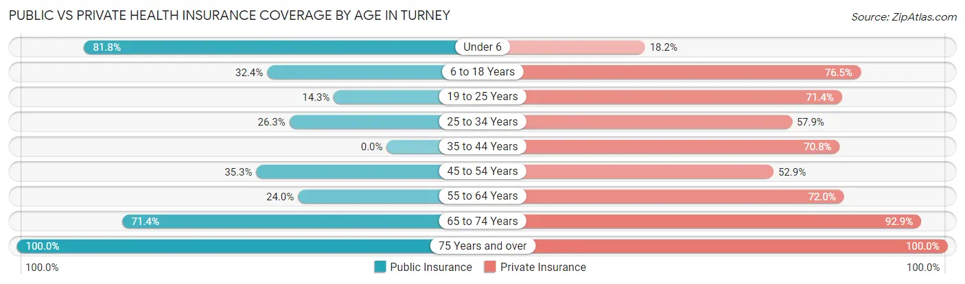 Public vs Private Health Insurance Coverage by Age in Turney