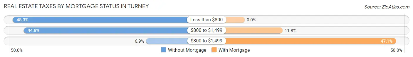 Real Estate Taxes by Mortgage Status in Turney