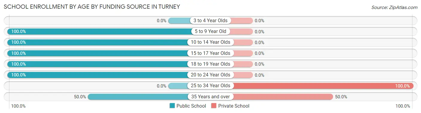 School Enrollment by Age by Funding Source in Turney
