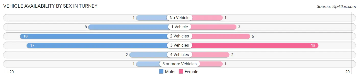 Vehicle Availability by Sex in Turney